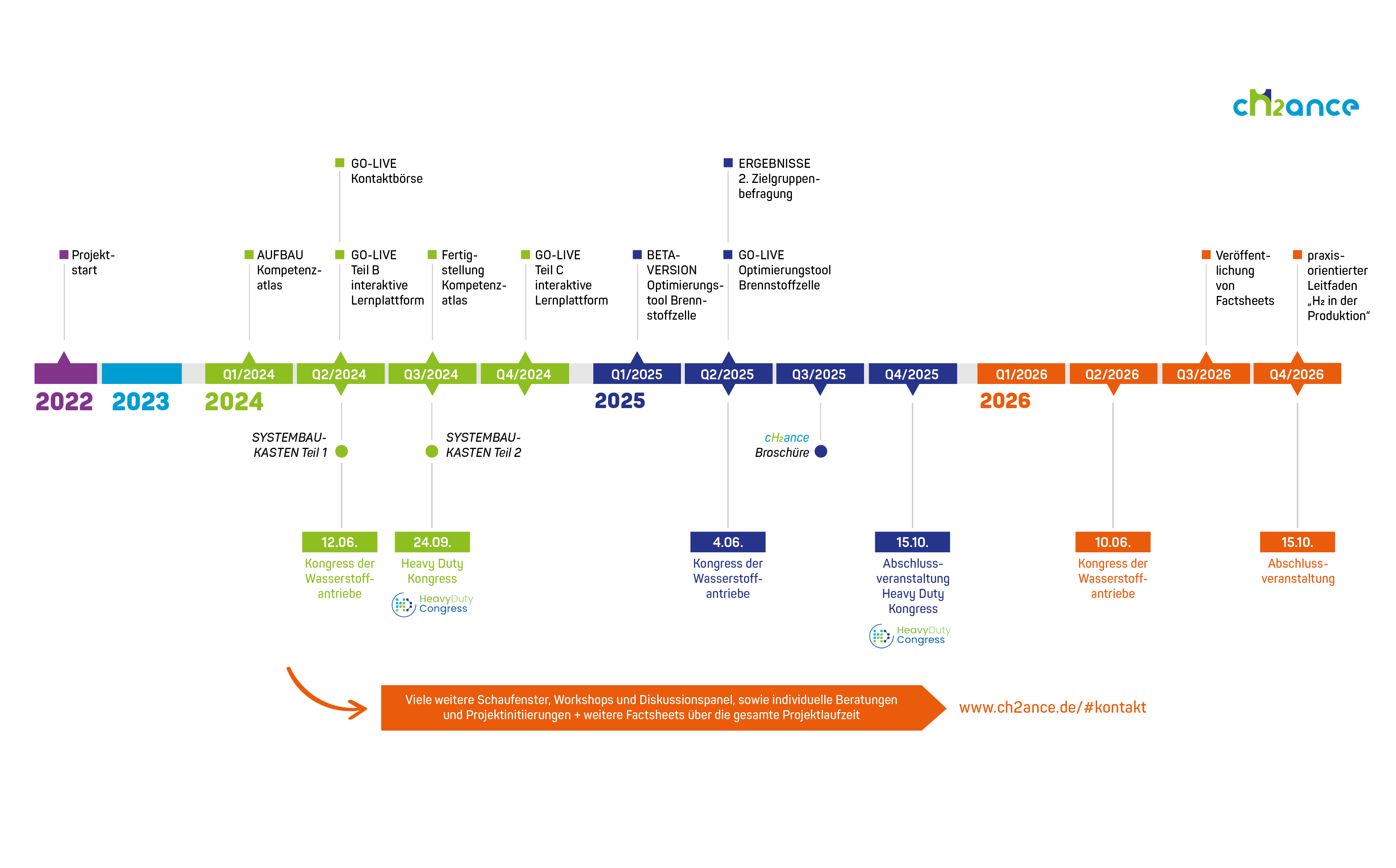 Roadmap des chance-Transfer-hub Projektes